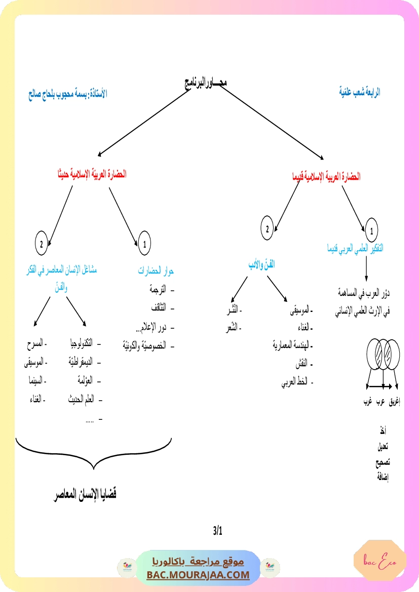 رسم المحاور