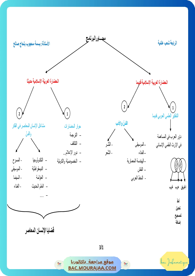 رسم المحاور