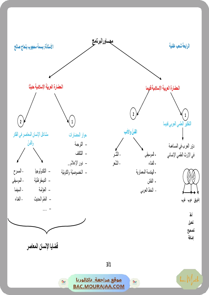 رسم المحاور