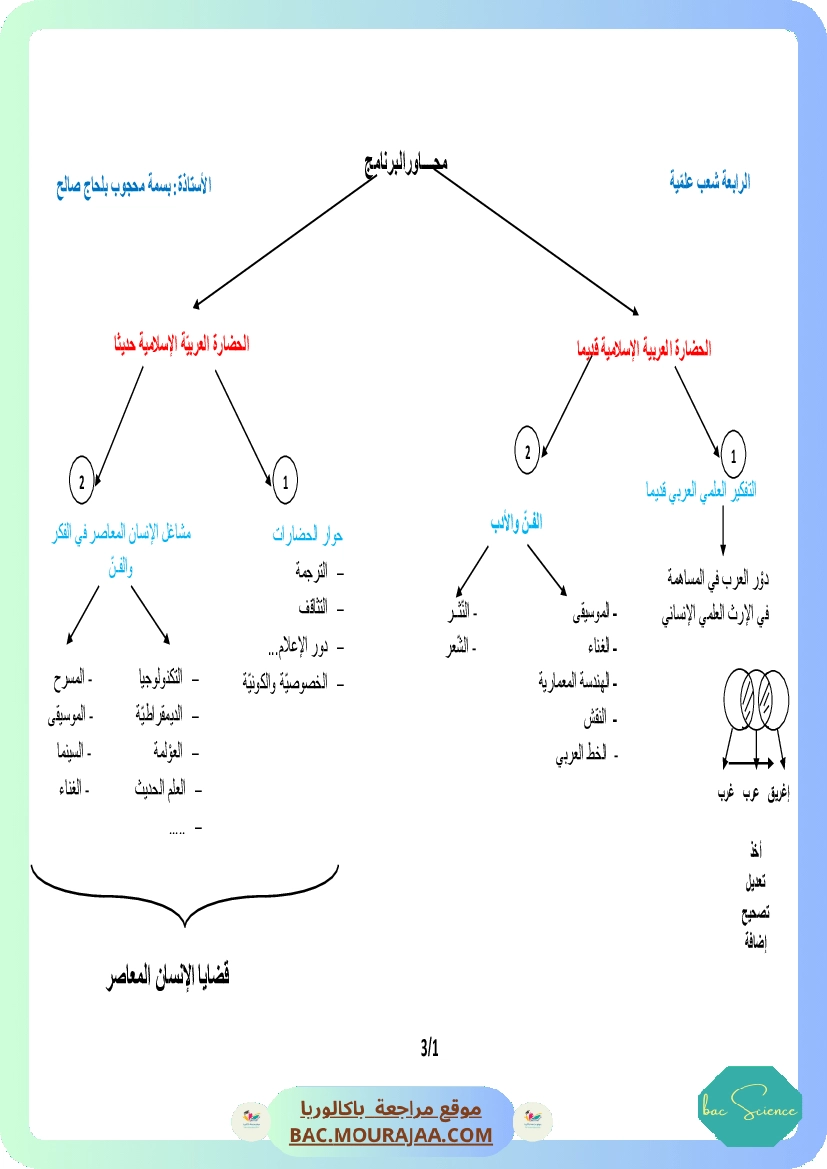 رسم المحاور