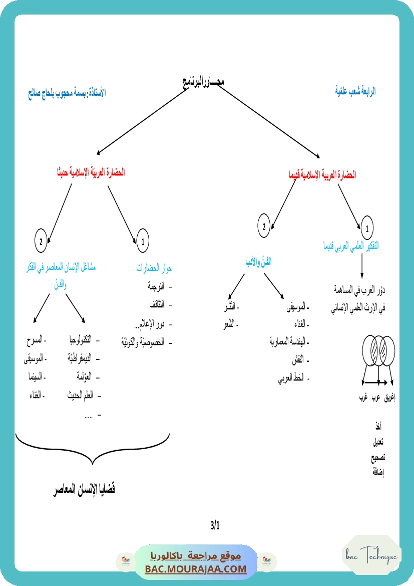رسم المحاور
